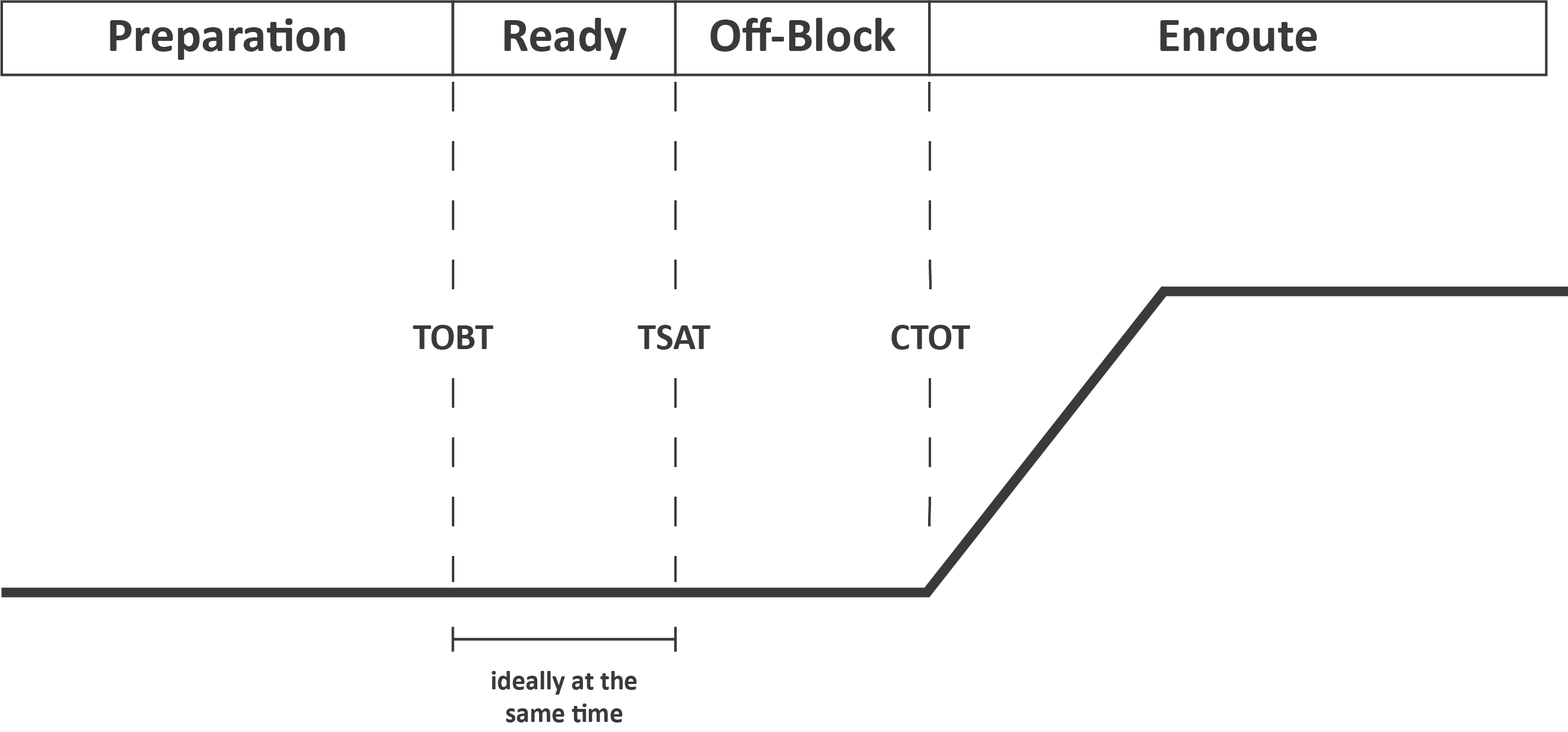 Overview of the A-CDM process